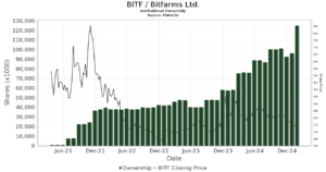 Bitfarms StockTwits